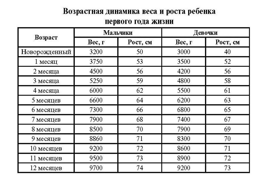 Вес мальчика в 6 месяцев норма. Таблица веса и роста грудничков до 1 года по месяцам. Рост и вес ребенка по месяцам до года таблица для девочек. Вес и рост ребенка по месяцам таблица девочки до года норма. Нормы веса и роста у детей до года.