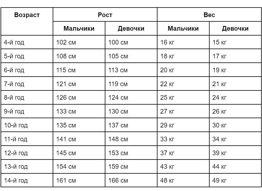 Норма в 1 год. Норма роста для мальчиков. Нормативы роста у детей. Норма роста у мальчиков до 19 лет. Норма ребенок 4 года вес рост калории.